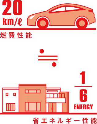 20km/ℓ 燃費性能 1/6 省エネルギー性能